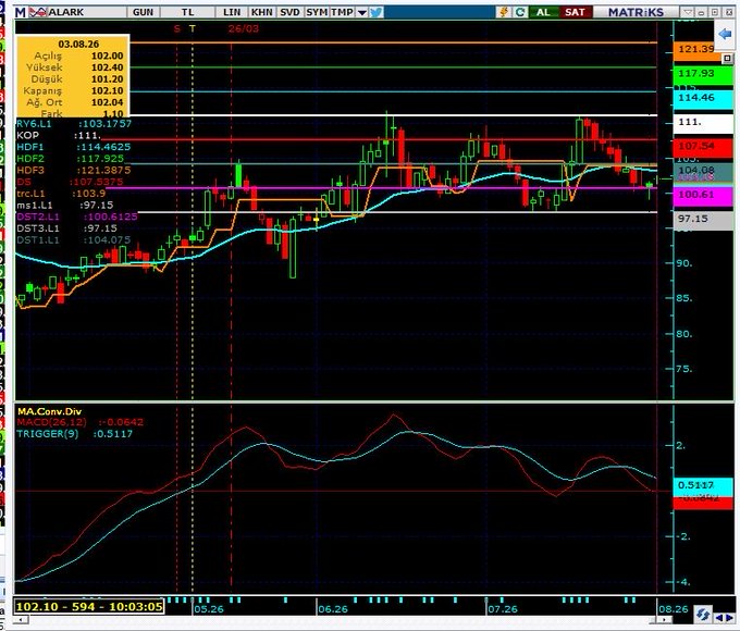 A financial trading chart for ALARK (Alarko) showing candlestick data, moving averages, and technical indicators dated 03.08.26 with prices around 102.10.