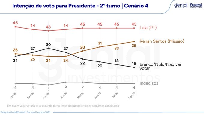 A Brazilian voting intention chart from Genial/Quaest titled "Intenção de voto para Presidente - 2º turno | Cenário 4" showing Lula (PT) leading at 45%, Renan Santos (Missão) at 35%, and Branco/Nulo/Não vai votar at 16% in the August 2026 poll.