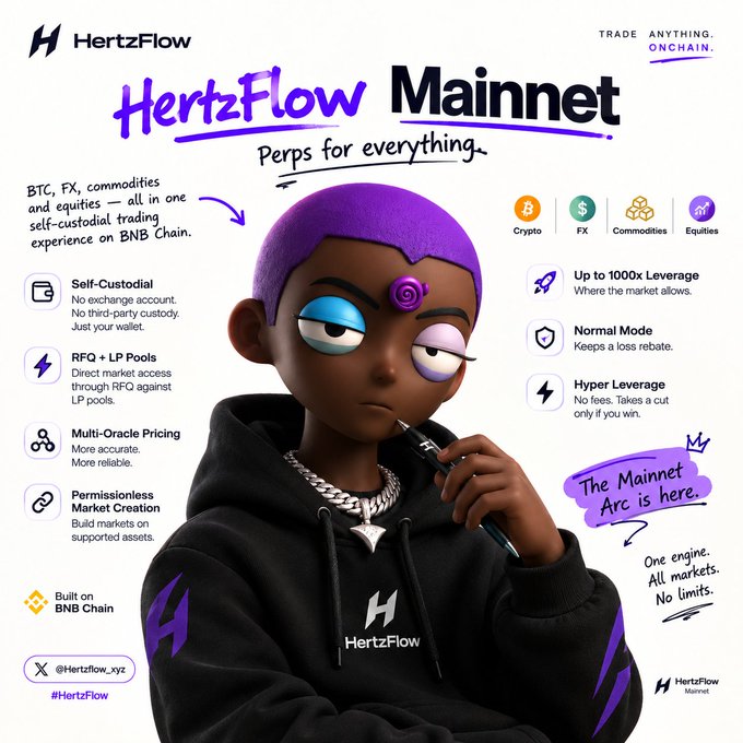 HertzFlow Mainnet promotional graphic featuring a stylized character in a branded hoodie, highlighting features like "Self-Custodial" trading, "Up to 1000x Leverage," "RFQ + LP Pools," and support for BTC, FX, commodities, and equities as "Perps for everything" on BNB Chain. The bold "HertzFlow Mainnet" headline and taglines like "Trade Anything Onchain" and "The Mainnet Arc is here" reinforce the post's message about expanding perpetual trading beyond crypto into all markets through a simple wallet-based workflow.
