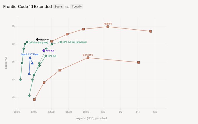 A scatter plot graph titled 'FrontierCode 1.1 Extended' comparing AI model Score (%) vs. Cost ($), with data points labeled for models including Grok 4.0, GPT-5, Gemini 3.7 Flash, Kimi K3, Fable 5, and Sonnet 5.