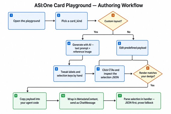 A flowchart diagram outlines the 'ASI:One Card Playground — Authoring Workflow' with eleven numbered steps and decision diamonds for creating and integrating cards.
