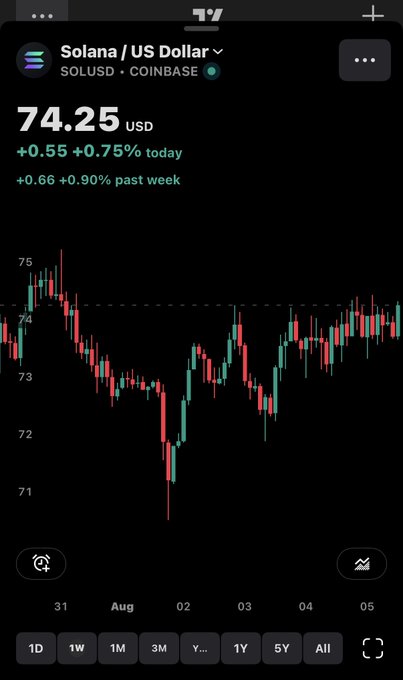 A mobile trading app screenshot showing the Solana / US Dollar (SOLUSD) price chart on Coinbase at $74.25, up +0.75% for the day.