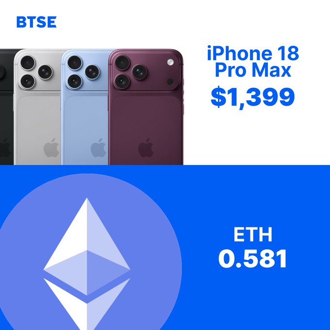 BTSE exchange graphic showing iPhone 18 Pro Max priced at $1,399, with 0.581 ETH equivalent displayed below.