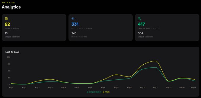 An analytics dashboard for 'ADMIN PANEL' displays 22 page visits, 331 last 7 days visits, and 417 last 30 days visits, with a line graph below showing the last 30 days of traffic.