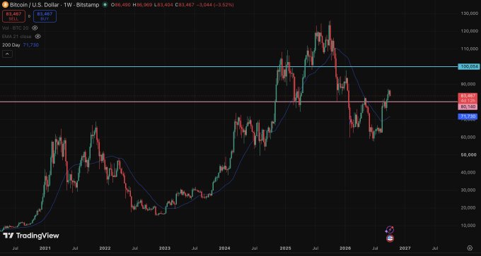 TradingView weekly chart for Bitcoin/U.S. Dollar (BTC/USD) from Bitstamp showing price action with moving averages and recent value around $85,467.