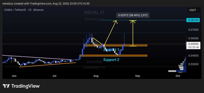 A TradingView chart displays the ZAMA/USDT pair on Binance, with annotations showing a potential price target of '0.02972 (58.40%)' and support levels labeled 'Support 1' and 'Support 2'.