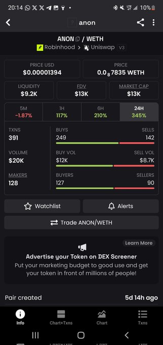 DEX screener showing ANON/WETH pair on Uniswap V3, with a price of $0.00001394, market cap $13K, and 24H gain of 345%.