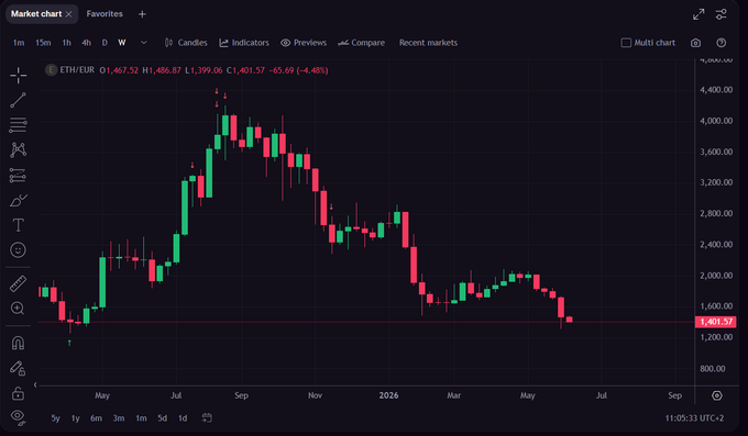 The image shows a chart of Ethereum trading data with red and green lines representing the price movements over time. The chart displays the price of Ethereum at various points, indicating its fluctuations throughout the day. The text "ETH/EUR" suggests that this is an analysis of Ethereum's trading activity in relation to the Euro.