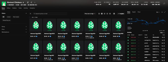 A dark-themed NFT marketplace interface showing a grid of 'Abstract Chickens' items with egg icons, prices in ETH, and a sales activity chart on the right sidebar.