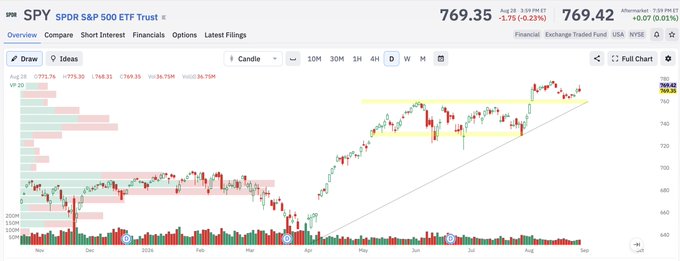 A candlestick chart of the SPY SPDR S&P 500 ETF Trust showing a trading range of 759.42–769.35 over the past several months, with price action appearing range-bound and choppy since early August. The chart visually supports the post's observation that SPY has stalled in a sideways pattern, reinforcing the idea that traders frustrated by the lack of direction may soon chase any breakout or breakdown from this consolidation zone.