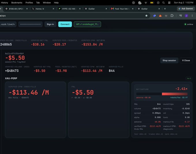 A browser screenshot displays a trading dashboard showing XAU-PERP stats on Ondo Perps, with metrics including a Verified CPM of -$113.46/M on 844 fills (+$48473 volume), and a PNL of -$5.50. The image visually supports the post's claim of hitting a 113 CPM on XAU, though it notably shows a loss rather than profit despite the strong CPM figure.