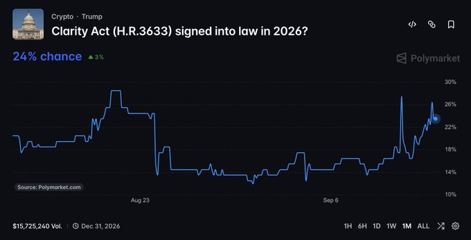 A Polymarket prediction chart shows the Clarity Act (H.R.3633) has a 24% chance of being signed into law by December 31, 2026, up 3% with $15,725,240 in volume, supporting the post's claim that odds are "steaming" higher. The blue line shows a recent upward trend in probability, jumping notably in early September after hovering around 14-18% through late August.