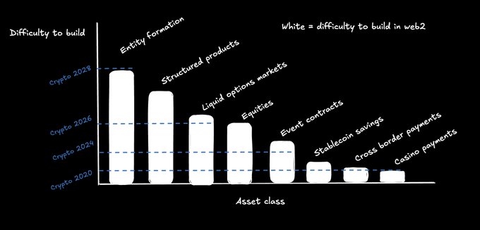 A hand-drawn bar chart titled 'Difficulty to build' compares asset classes in crypto versus web2, showing entity formation as most difficult and casino payments as least difficult, with timeline markers for 'Crypto 2020', 'Crypto 2024', 'Crypto 2026', and 'Crypto 2028'.