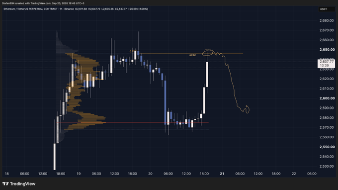 The image shows a TradingView chart of the Ethereum/Tether PERPETUAL CONTRACT ($ETH/USDT) on Binance from May 18-22, 2026, displaying price action around 2,630 with candlesticks and volume profile highlighting a key resistance level at 2,650. The chart visually illustrates the post's note about ETH tapping the .786 retracement and a previous naked point of control (NPOC) after a "3 drives" pattern, with price rejecting sharply from that confluence zone—aligning with the trader's plan for a quick 2:1 reward-to-risk rejection trade.