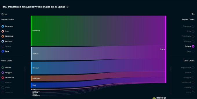 A Sankey diagram from deBridge titled 'Total transferred amount between chains on deBridge,' showing flows from chains including Ethereum, Tron, BNB Chain, Arbitrum, Solana, Base, and Avalanche to popular destinations like Base, Solana, and Arbitrum.