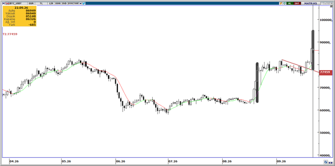 A Bitcoin (BTCUSDT) daily candlestick chart showing price action from April to September 2026, with values ranging from approximately 40,000 to 100,000, visually illustrating the post's claim of a downtrend breakout near 72,459 that suggests a potential technical reversal toward upward momentum.