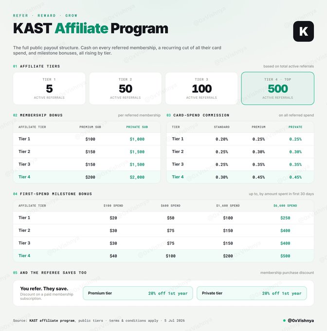 The image is an infographic for the **KAST Affiliate Program** outlining a four-tier referral reward system—Tier 1 (5 active referrals) through Tier 4 (500 active referrals)—with escalating bonuses ranging from $100/$1,000 membership bonuses at the lowest tier up to $200/$2,000 at the top, plus card-spend commissions of 0.20%–0.45% and first-spend milestone bonuses up to $500 on $4,400 spent.

In the context of the post's warning about Ponzi-style schemes that pay referrers with other depositors' funds, the graphic illustrates the kind of aggressive multi-tier affiliate structure that could mirror such a model—offering lavish cash bonuses, recurring commissions, and milestone rewards funded by new member sign-ups, where payouts ultimately depend on continuous recruitment rather than sustainable revenue.