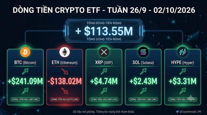 The image displays weekly crypto ETF fund flows for September 26 – October 2, 2026, showing a total net inflow of +$113.55M, led by Bitcoin's strong +$241.09M inflow while Ethereum saw a notable -$138.02M outflow, with smaller inflows from XRP (+$4.74M), SOL (+$2.43M), and HYPE (+$3.31M).