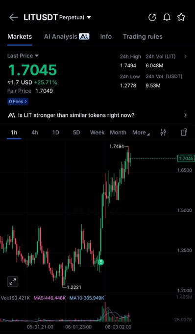 xtils.udtstpupuali - Lit + 25% in few hours