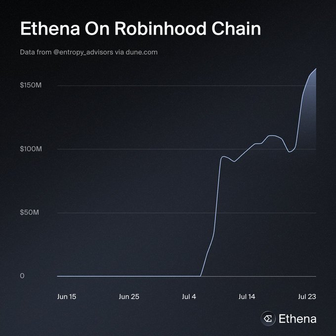The chart shows Ethena assets on Robinhood Chain growing from $0 to over $150M between June 15 and July 23, with a sharp spike in early July followed by continued upward momentum. This visualization supports the post's claim that Ethena on Robinhood Chain has rapidly scaled, surpassing $175M and roughly doubling from $100M in just one week.