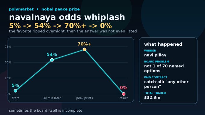 A Polymarket infographic titled "navalnaya odds whiplash" showing odds progression for a Nobel Peace Prize candidate: 5% → 54% → 70%+ → 0%, noting the winner was Navi Pillay, with $32.3M total traded and a "catch-all: any other person" paid contract.