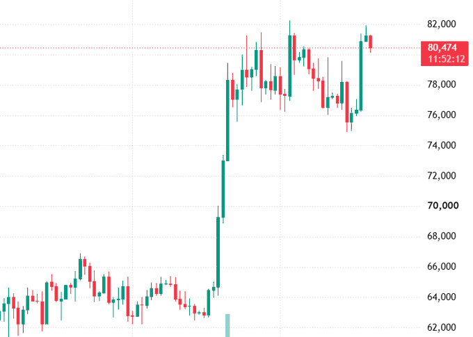 A candlestick chart showing a price rally from around 64,000 to a current value of 80,474 at 11:52:12, displayed on a white background with green and red candles.