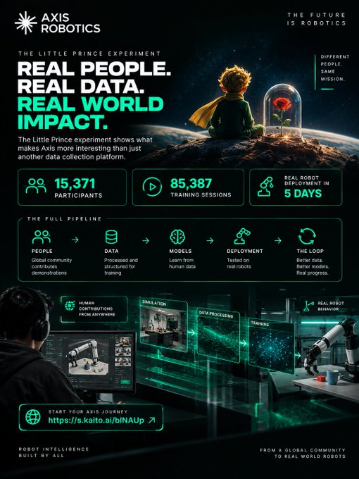 An infographic for 'AXIS ROBOTICS' titled 'THE LITTLE PRINCE EXPERIMENT' highlights 'REAL PEOPLE. REAL DATA. REAL WORLD IMPACT' with stats showing 15,371 participants, 85,387 training sessions, and real robot deployment in 5 days.