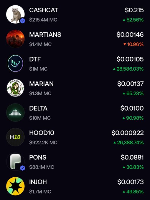 A cryptocurrency price tracker list showing coins like CASHCAT ($0.215, +52.56%), MARTIANS, DTF (+28,586.03%), MARIAN (+65.23%), DELTA (+90.98%), HOOD10 (+26,388.74%), PONS (+30.83%), and INJOH (+49.85%) along with their market caps.