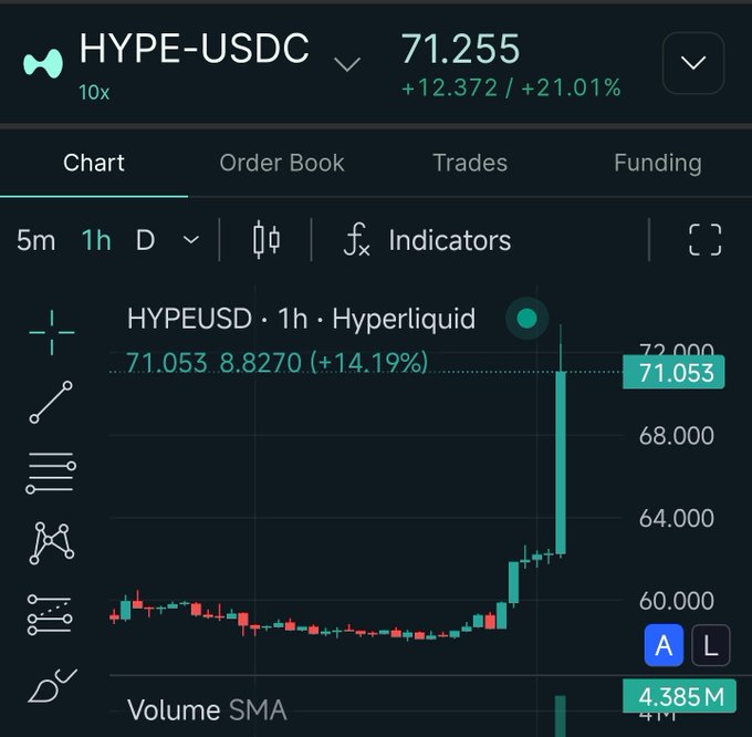 A cryptocurrency trading chart for HYPE-USDC showing a massive green candlestick surge, with the price at 71.255 (+21.01%) on the Hyperliquid exchange.