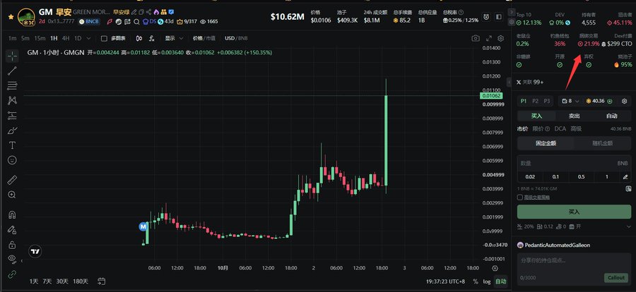 A cryptocurrency trading chart shows GM (Green Morbius) experiencing a massive price surge on GMGN DEX, jumping from roughly $0.0004244 to $0.01062—a 150.35% spike with volume exceeding $8.1M, aligning with the post's description of CZ-related hype pushing the token up to a $10.62M market cap.