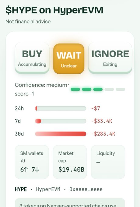 A crypto analytics dashboard for '$HYPE on HyperEVM' showing a 'WAIT' recommendation with medium confidence, declining metrics (-$7 24h, -$33.4K 7d, -$283.4K 30d), and a market cap of $19.40B.