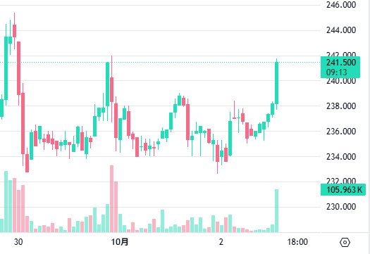 A candlestick chart showing price movement ranging from approximately 230.000 to 246.000, with a highlighted current value of 241.500 at 09:13 and volume of 105.963K, dated across late September and early October.
