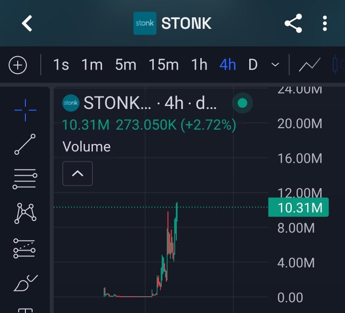 A mobile trading app screenshot showing a STONK (STONK) volume chart on a 4-hour timeframe, displaying a recent volume spike of 10.31M (+2.72%), humorously suggesting STONK token sent something in response to a Solana Foundation post.