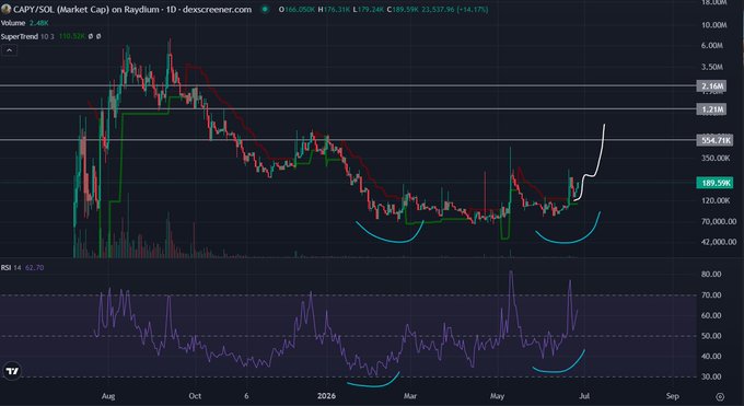 A daily TradingView chart for $CAPY/SOL on Raydium shows a strong reversal from a low of ~$42K to a current price of $189.59K (+14.17%), forming a higher-low structure that mirrors bullish RSI divergence—both highlighted with blue arcs—supporting the post's claim of a constructive setup ahead of the token's one-year anniversary.