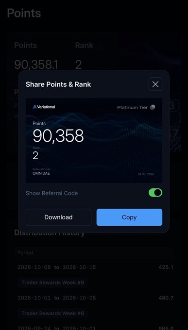 A dark-themed "Share Points & Rank" modal from Variational displays an impressive 90,358 points and Rank 2 under the username "gvariational," with Platinum Tier status and a referral code of "OMNIDAE." The image directly supports the post's celebration of reaching the 90K points milestone and #2 ranking on Variational's leaderboard.