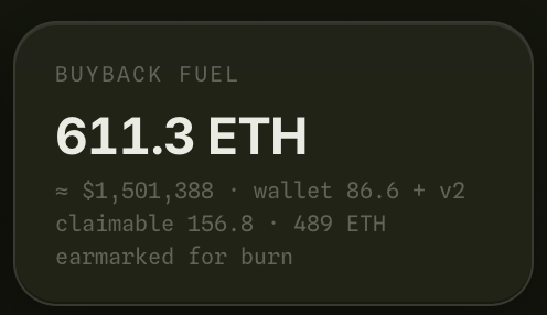 A dark digital display showing 'BUYBACK FUEL 611.3 ETH' with additional text reading '≈ $1,501,388 · wallet 86.6 + v2 claimable 156.8 · 489 ETH earmarked for burn'.