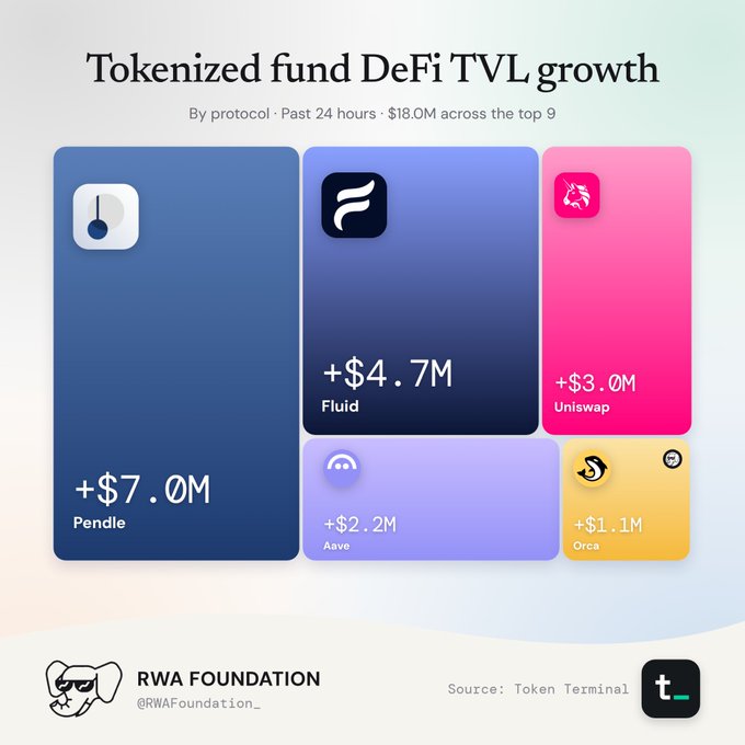 A pastel infographic titled “Tokenized fund DeFi TVL growth” shows Pendle “+$7.0M,” Fluid “+$4.7M,” Uniswap “+$3.0M,” Aave “+$2.2M,” and Orca “+$1.1M,” credited to RWA Foundation and sourced to Token Terminal.