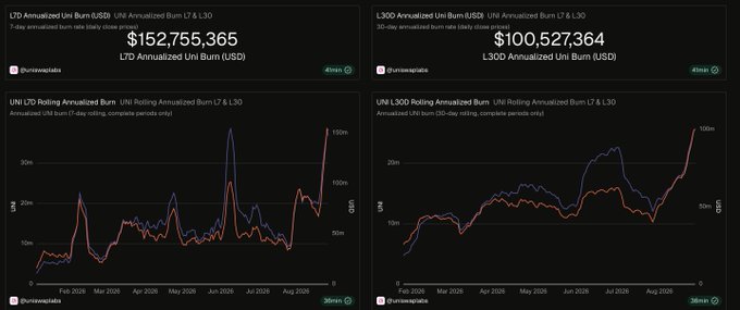 A dashboard displaying Uniswap (UNI) burn metrics, showing $152,755,365 in annualized UNI burn (USD) on the 7-day timeframe and $100,527,364 on the 30-day timeframe, both marking new all-time highs as referenced in the post. The charts also track 30-day rolling annualized UNI burn for both L1 and L3 over a 36-month period.