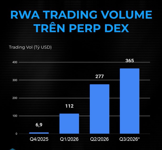 A bar chart titled 'RWA TRADING VOLUME TRÊN PERP DEX' showing trading volume in billions USD growing from 6.9 in Q4/2025 to a projected 365 in Q3/2026*.