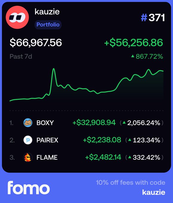 A screenshot of a portfolio dashboard on fomo (ranked #371) showing "kauzie" with $66,967.56 in gains over the past 7 days (+$56,256.86, 867.72%), driven by top performers BOXY (+$32,908.94, 2,056.24%), PAIREX (+$2,238.08, 123.34%), and FLAME (+$2,482.14, 332.42%), alongside a promo code "kauzie" for 10% off fees. The image visually showcases the poster's "Day 6" milestone of turning 10k into 66.9k, with $PAIREX highlighted as one of their selected picks.