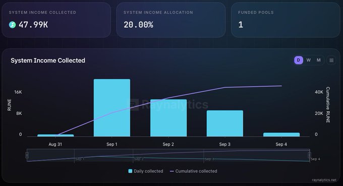 A cryptocurrency analytics dashboard titled 'System Income Collected' displaying metrics of 47.99K system income, 20.00% allocation, and 1 funded pool, alongside a bar chart tracking daily and cumulative RUNE collections from Aug 31 to Sep 4.