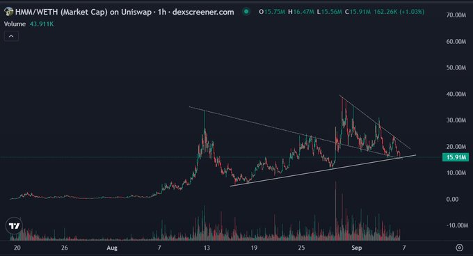 The HM/WETH (Market Cap) chart on Uniswap shows a descending triangle pattern forming since mid-August, with price currently at 15.91M after dropping from highs near 40M, accompanied by declining volume of 43.91K — fitting the "hmm" sentiment as traders weigh a potential breakdown.
