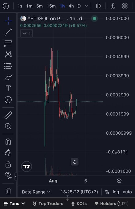 A 1-hour candlestick trading chart for 'YETI/SOL' on a decentralized exchange, showing a current price of 0.00070000 with a +9.57% change.