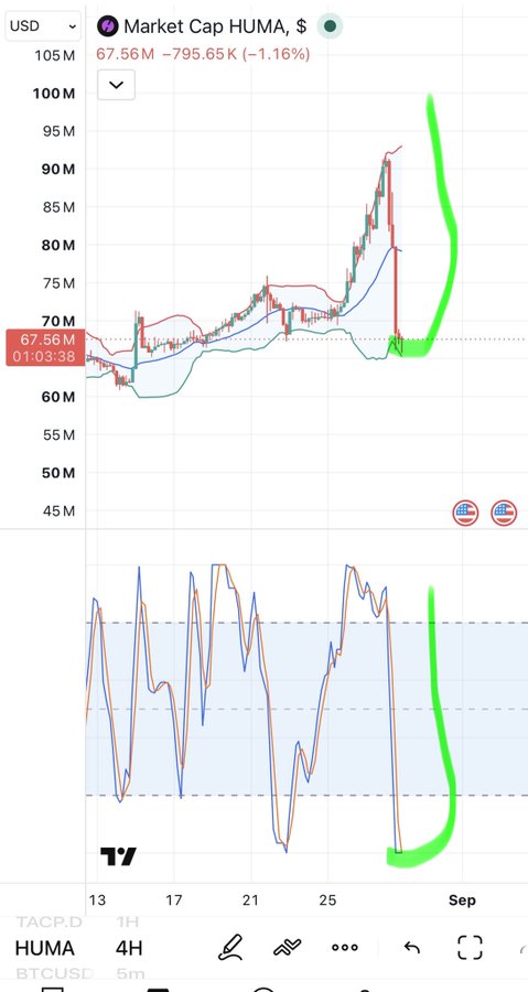 A TradingView chart displays the Market Cap for HUMA token at $67.56M, with green annotations suggesting a projected upward trend.