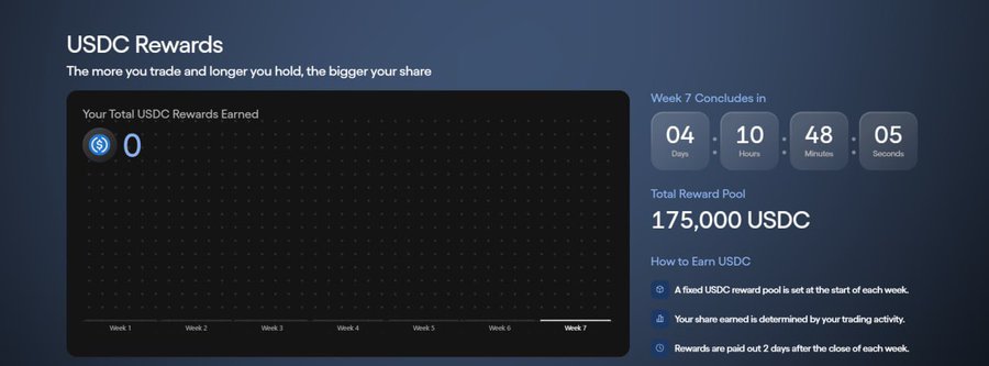 A USDC Rewards dashboard showing 0 USDC earned with Week 7 concluding in 4 days, 10 hours, 48 minutes, and a total reward pool of 175,000 USDC.