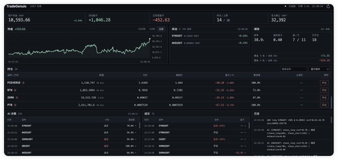 The image shows a dark-themed trading dashboard called "TradeConsole" displaying real-time market data with a price chart of 10,593.66, gainers/losers section, and strategy configurations for futures including PTERNE, ETH, ZARA, and PTB with associated metrics like 持仓 (positions) of 1,134,767 and 2,411,703.4, along with trade logs showing SYM3USDT and ZKM3USDT contracts. This dashboard visualizes the implementation of the convergence restrictions described in the post—showing the filtered symbols (ETH, ZARA, PTB) with their positions and the algorithmic trading signals being processed for #jev.