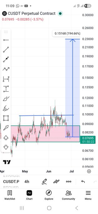 A TradingView chart of CUSDT Perpetual Contract showing the current price at 0.07695 (down 3.57%), with a technical setup displaying a horizontal support/resistance range between roughly 0.07695–0.0822 and a measured move projection extending up to 0.15168 (+194.66%), visually illustrating the "pump imminent from our 1st TP zone" thesis mentioned in the post.