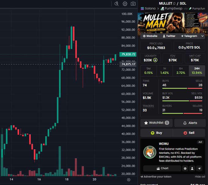 The image shows a chart of stock price data for Mullet, which has reached $Mullet On Sol. This may be an indicator that the stock's value could rise or fall depending on various factors like market trends, company performance, or news related to Mullet. The social media post suggests that the person who posted it might have gained attention due to the chart or wants others to see their analysis of the stock's current status in relation to this news.