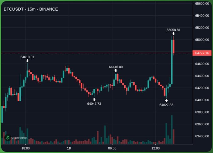 A 15-minute BTCUSDT Binance chart shows Bitcoin's price surging to a high of 65,058.81 from a low of 64,027.85, with current price at 64,777.16, illustrating the volatile pump-and-dump pattern the poster is wary of being "trapped" in.