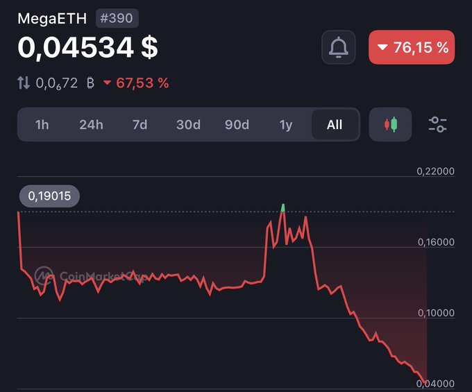 The image displays a stock market graph with a line that shows a downward trend. The graph features text indicating price fluctuations throughout the day, with "MEGAETH" being one of them. The caption provided suggests that this stock's value is lower than before and should be checked more carefully. It emphasizes that the graph indicates a downward change in the stock market, which may impact investors' decisions to trade or invest further.